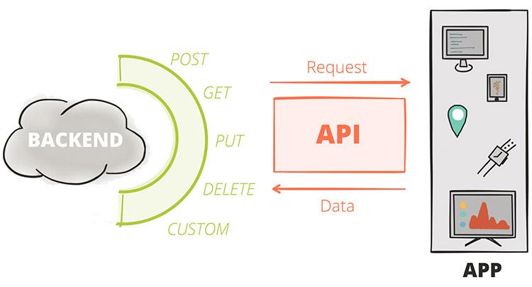 An API sits between the application and the backend, carrying requests and data.