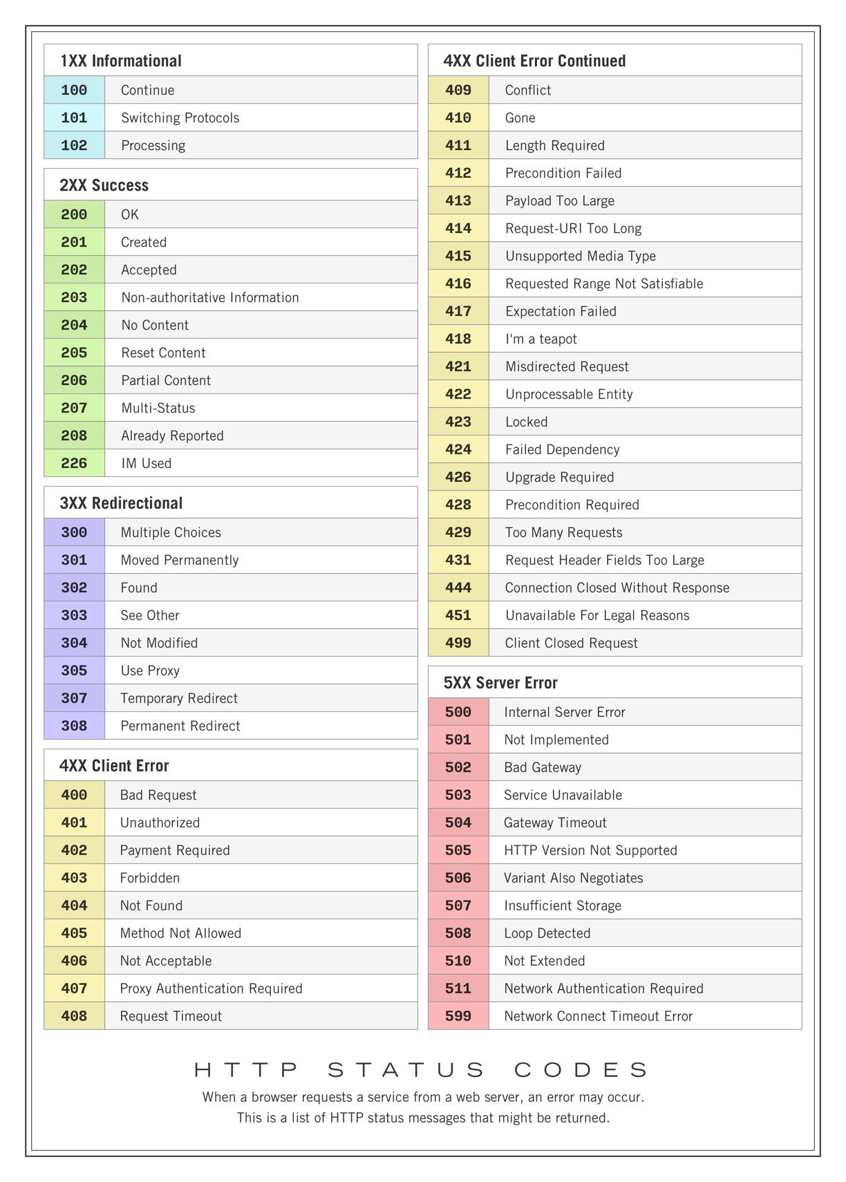 The full table of HTTP status codes, grouped by class.